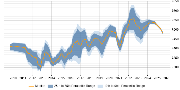 Contractor daily rate distribution trend for UI/UX Designer job vacancies in the City of London