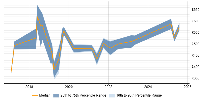 Contractor daily rate distribution trend for jobs in the City of London citing UiPath