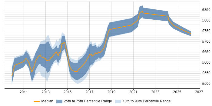 Contractor daily rate distribution trend for jobs in the City of London citing Ultra-Low Latency