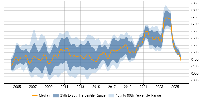 Contractor daily rate distribution trend for jobs in the City of London citing UML