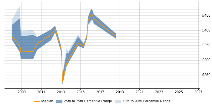 Contractor daily rate distribution trend for jobs in the City of London citing Unica