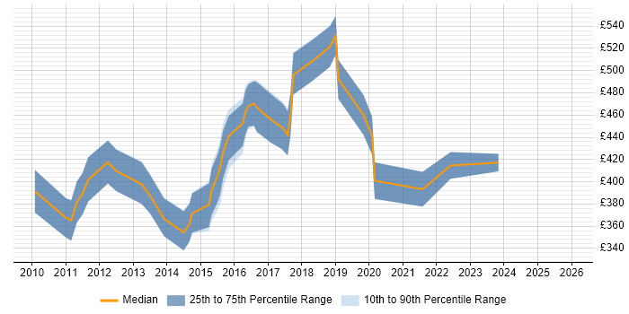 Contractor daily rate distribution trend for Unified Communications Engineer job vacancies in the City of London