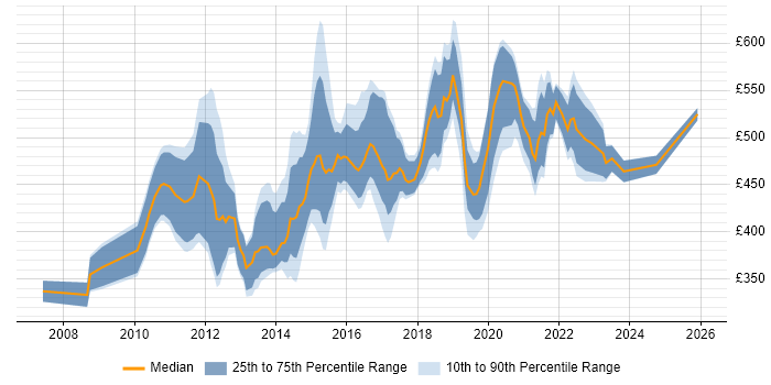 Contractor daily rate distribution trend for jobs in the City of London citing Unified Communications