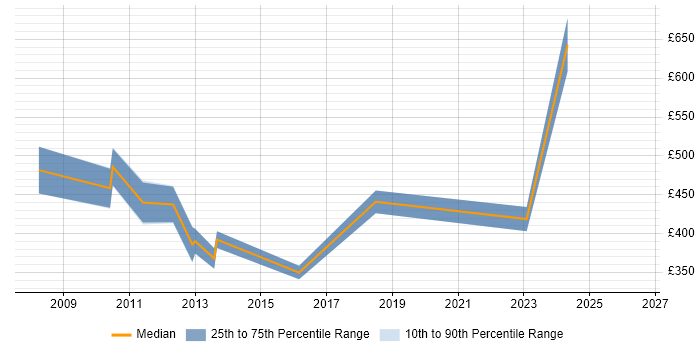 Contractor daily rate distribution trend for jobs in the City of London citing Unisys