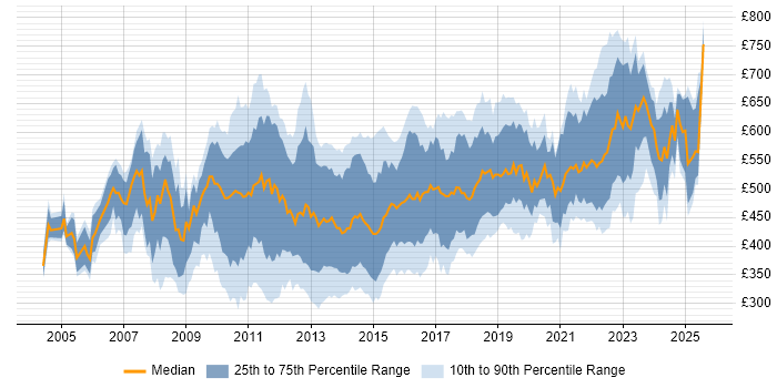 Contractor daily rate distribution trend for jobs in the City of London citing Unit Testing