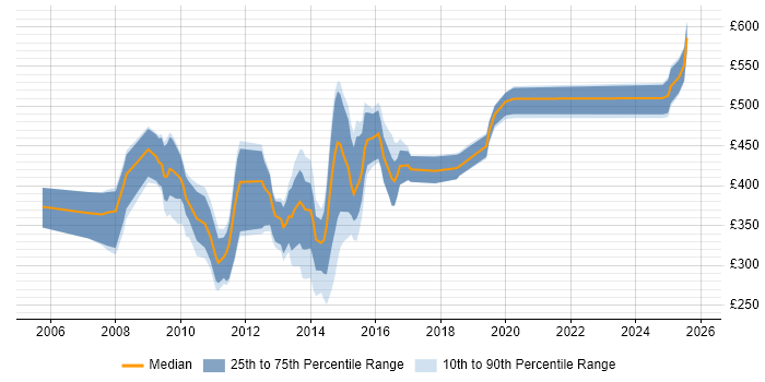 Contractor daily rate distribution trend for jobs in the City of London citing Unit4 Business World