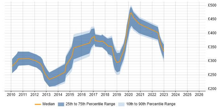 Contractor daily rate distribution trend for jobs in the City of London citing Unity (Game Engine)