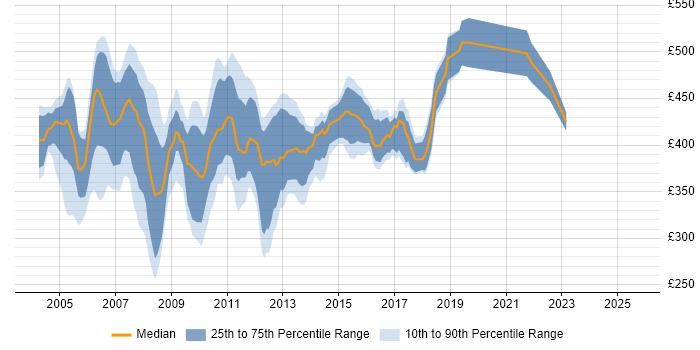 Contractor daily rate distribution trend for Unix Administrator job vacancies in the City of London Contractor daily rate distribution trend for Unix Administrator job vacancies in the City of London
