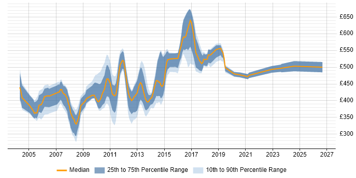 Contractor daily rate distribution trend for Unix Engineer job vacancies in the City of London