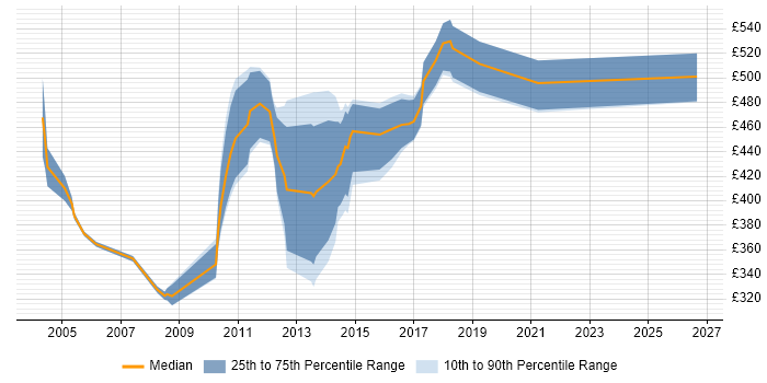 Contractor daily rate distribution trend for Unix Linux Engineer job vacancies in the City of London