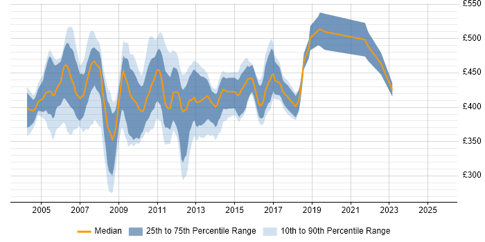 Contractor daily rate distribution trend for Unix Systems Administrator job vacancies in the City of London