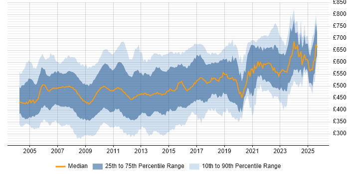 Contractor daily rate distribution trend for jobs in the City of London citing Unix