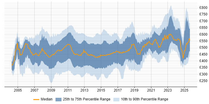 Contractor daily rate distribution trend for jobs in the City of London citing User Acceptance Testing