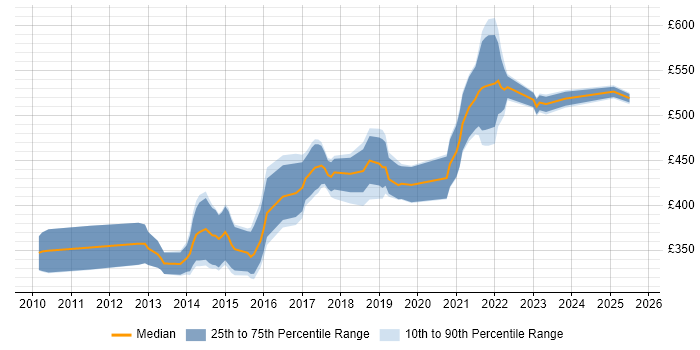 Contractor daily rate distribution trend for User Experience Researcher job vacancies in the City of London