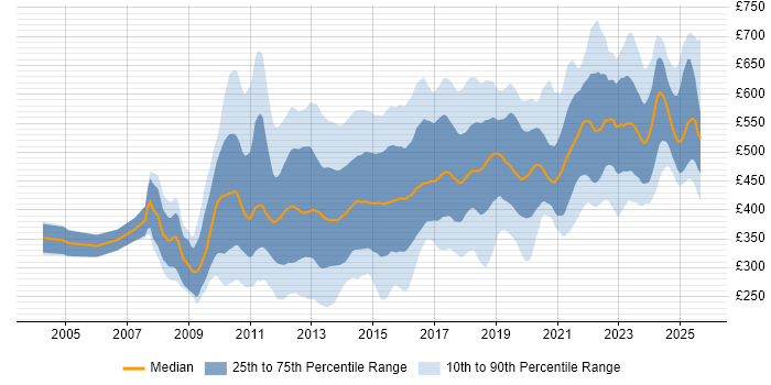 Contractor daily rate distribution trend for jobs in the City of London citing User Experience Contractor daily rate distribution trend for jobs in the City of London citing User Experience