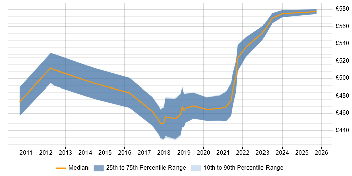Contractor daily rate distribution trend for jobs in the City of London citing User Journey Map