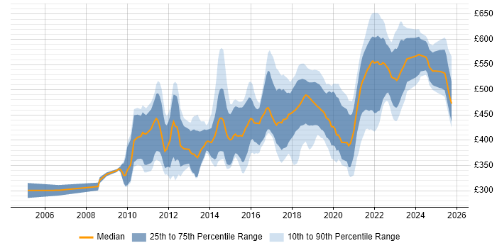 Contractor daily rate distribution trend for jobs in the City of London citing User Research Contractor daily rate distribution trend for jobs in the City of London citing User Research