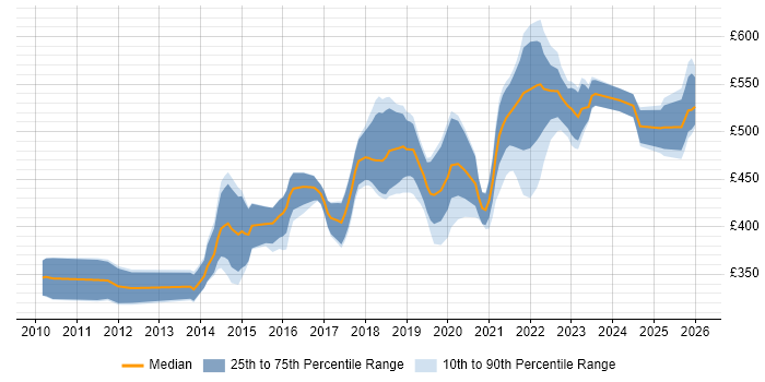 Contractor daily rate distribution trend for User Researcher job vacancies in the City of London