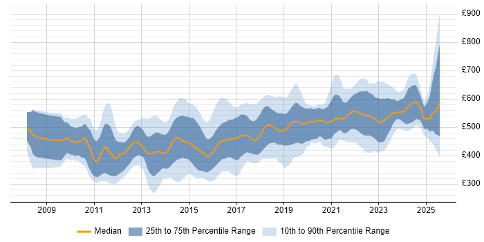 Contractor daily rate distribution trend for jobs in the City of London citing User Stories