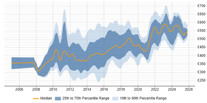 Contractor daily rate distribution trend for jobs in the City of London citing UX Design