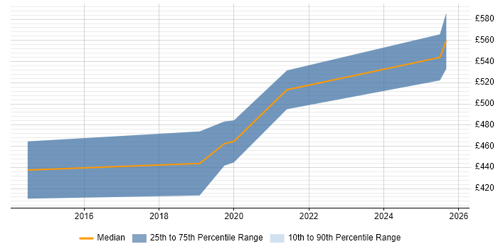 Contractor daily rate distribution trend for UX Service Designer job vacancies in the City of London