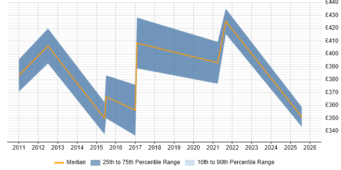Contractor daily rate distribution trend for UX Specialist job vacancies in the City of London
