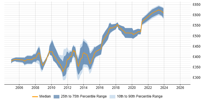 Contractor daily rate distribution trend for jobs in the City of London citing V-Model