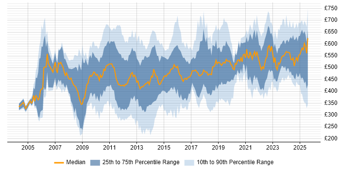 Contractor daily rate distribution trend for jobs in the City of London citing Validation Contractor daily rate distribution trend for jobs in the City of London citing Validation