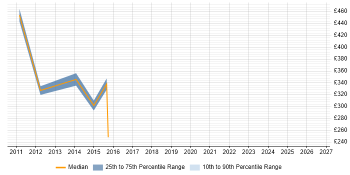 Contractor daily rate distribution trend for jobs in the City of London citing Value-Added Service