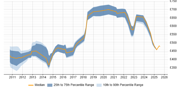 Contractor daily rate distribution trend for jobs in the City of London citing Value Proposition Contractor daily rate distribution trend for jobs in the City of London citing Value Proposition