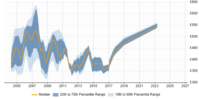Contractor daily rate distribution trend for VB Developer job vacancies in the City of London