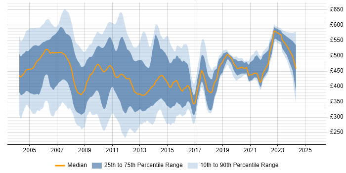 Contractor daily rate distribution trend for jobs in the City of London citing VB Contractor daily rate distribution trend for jobs in the City of London citing VB