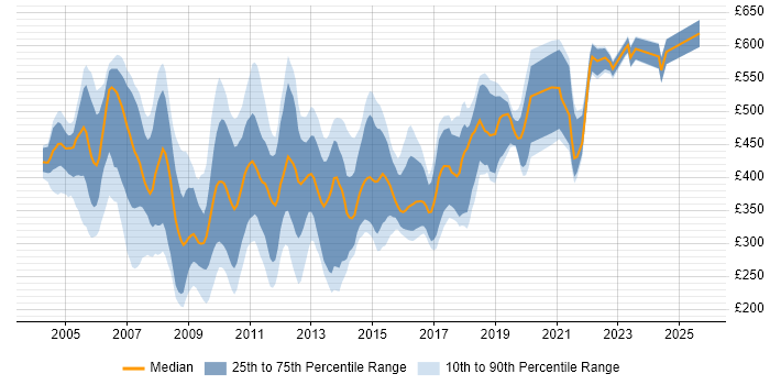 Contractor daily rate distribution trend for jobs in the City of London citing VB.NET