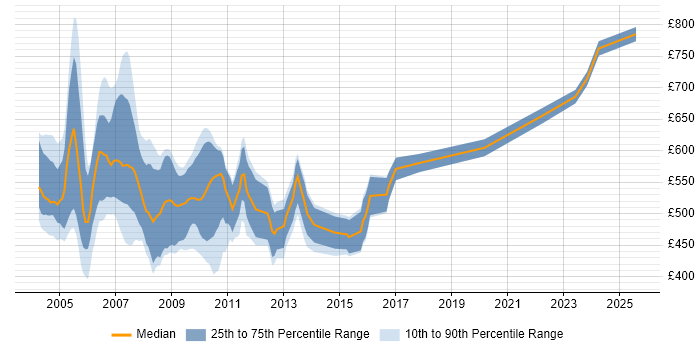Contractor daily rate distribution trend for jobs in the City of London citing VC++ Contractor daily rate distribution trend for jobs in the City of London citing VC++
