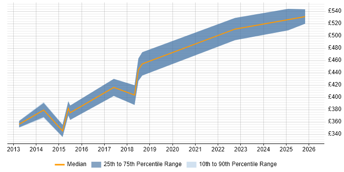 Contractor daily rate distribution trend for jobs in the City of London citing VCAP