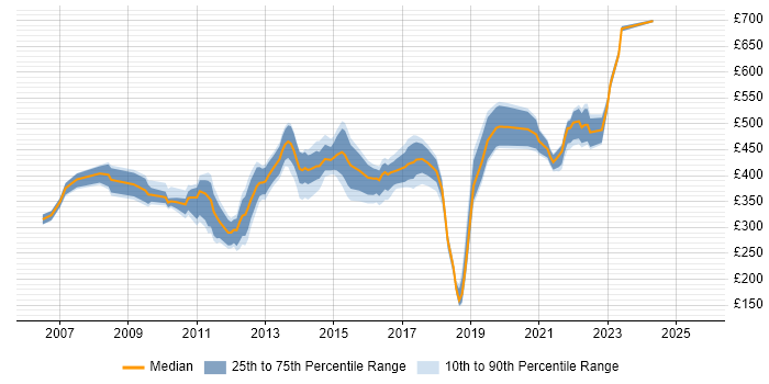 Contractor daily rate distribution trend for jobs in the City of London citing vCenter Server