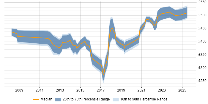 Contractor daily rate distribution trend for jobs in the City of London citing Veeam