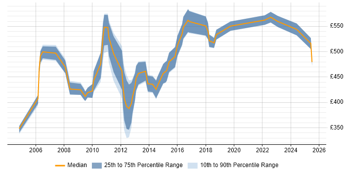 Contractor daily rate distribution trend for Vendor Manager job vacancies in the City of London