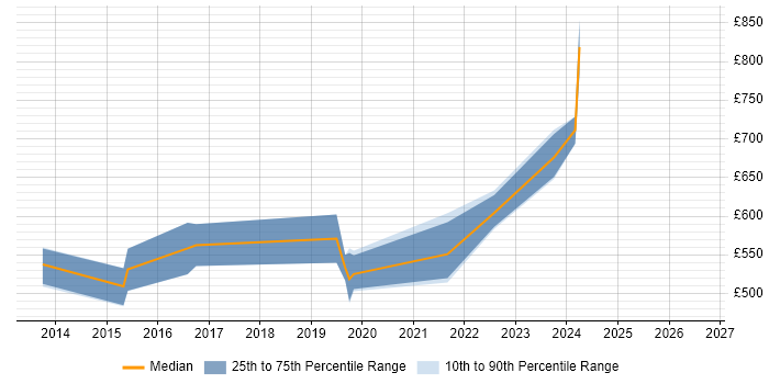 Contractor daily rate distribution trend for jobs in the City of London citing Veracode