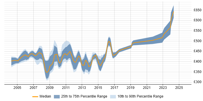 Contractor daily rate distribution trend for jobs in the City of London citing Veritas Cluster Server Contractor daily rate distribution trend for jobs in the City of London citing Veritas Cluster Server