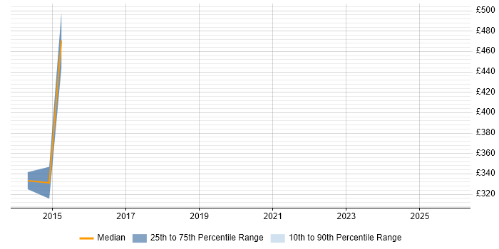 Contractor daily rate distribution trend for jobs in the City of London citing Veritas eDiscovery