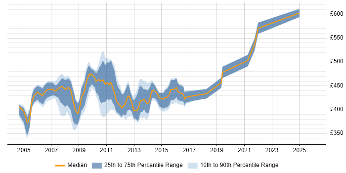 Contractor daily rate distribution trend for jobs in the City of London citing Veritas Volume Manager