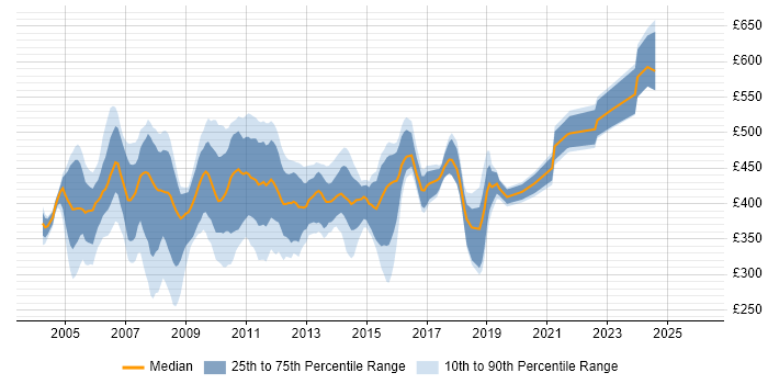 Contractor daily rate distribution trend for jobs in the City of London citing Veritas