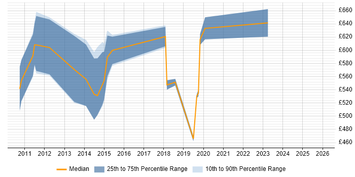 Contractor daily rate distribution trend for jobs in the City of London citing Vermilion