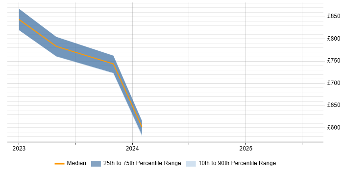 Contractor daily rate distribution trend for jobs in the City of London citing Vertex AI Contractor daily rate distribution trend for jobs in the City of London citing Vertex AI