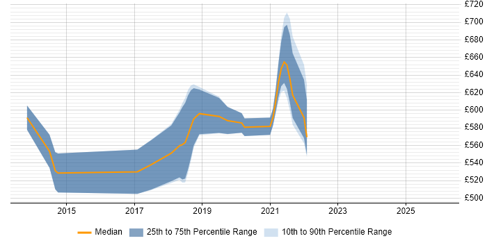 Contractor daily rate distribution trend for jobs in the City of London citing Vert.x