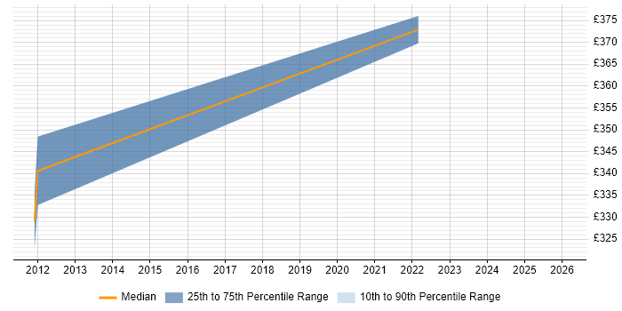 Contractor daily rate distribution trend for jobs in the City of London citing Video Analytics