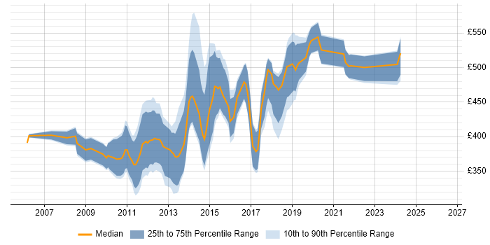 Contractor daily rate distribution trend for jobs in the City of London citing Video on Demand