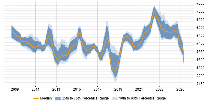 Contractor daily rate distribution trend for jobs in the City of London citing Virtual Desktop