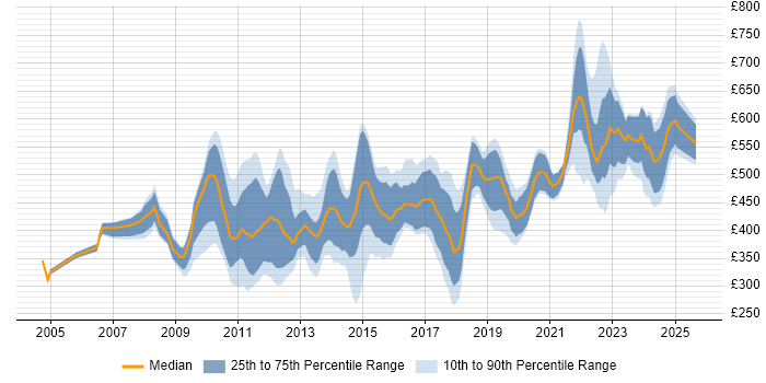 Contractor daily rate distribution trend for jobs in the City of London citing Virtual Machines Contractor daily rate distribution trend for jobs in the City of London citing Virtual Machines